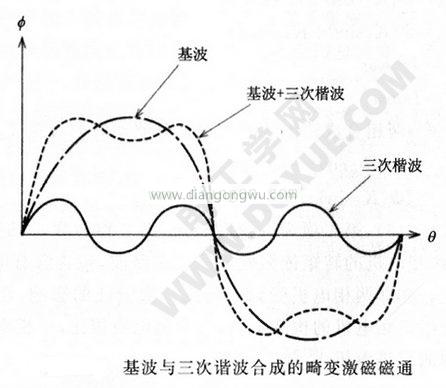 基波与三次谐波合成的畸变激磁磁通