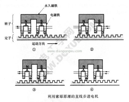 利用索耶原理的直线步进电机工作原理