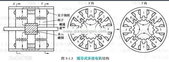 什么是混合式步进电机_混合式步进电机和反应式步进电机的区别