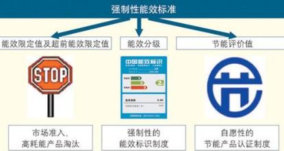 强制能效标准划分
