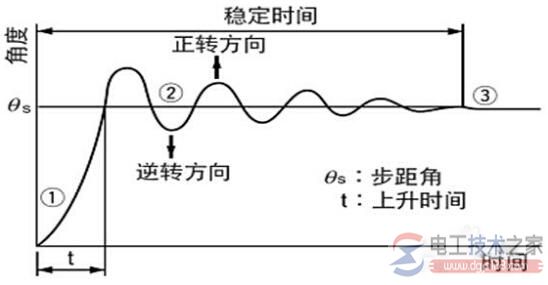 低频特性